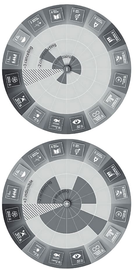 2 Trade Offs In Sdgs Download Scientific Diagram