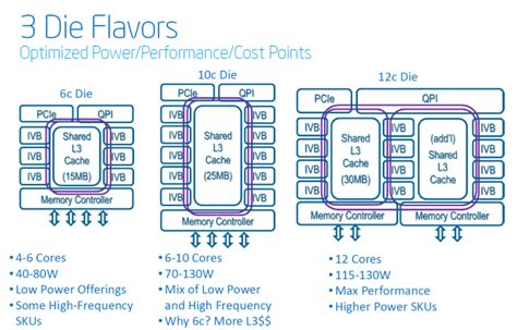 Intels Xeon E5 2600 V2 12 Core Ivy Bridge Ep For Servers