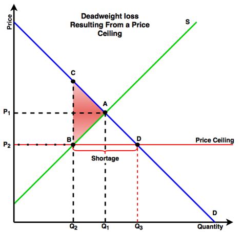 Deadweight loss - Energy Education