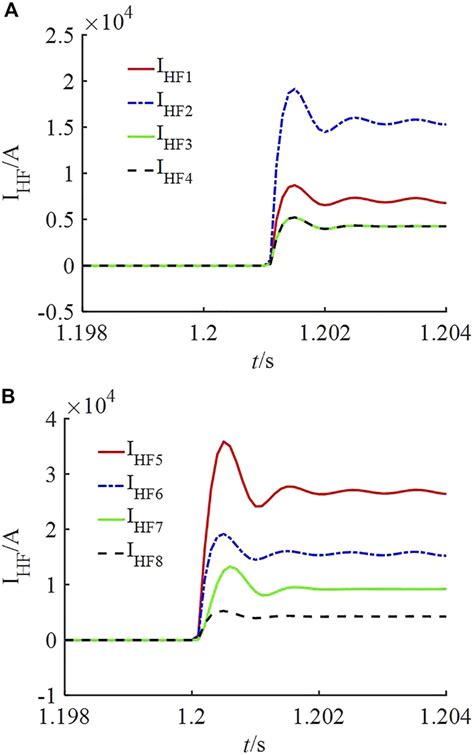 High-frequency current amplitude waveforms under an internal fault ...