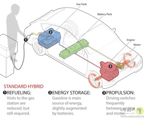 خودروی هیبریدی چیست و چگونه کار میکند؟ انزل وب