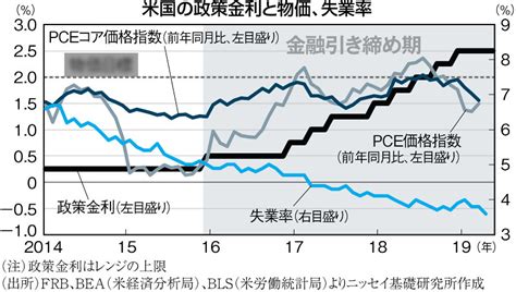 The Market：今週のポイント 米連邦公開市場委員会（6月18～19日） 米中摩擦の影響をどう評価＝窪谷浩 週刊エコノミスト Online