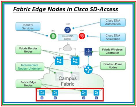 Role Of Fabric Edge Nodes In Cisco Sd Access The Network Dna