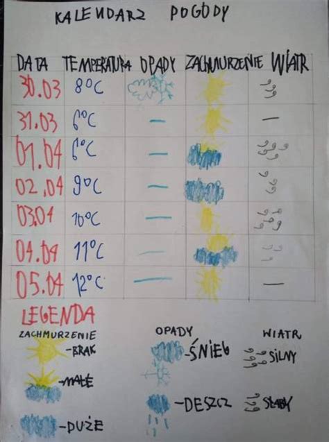 Uczniowie Klasy Ii Wykonali Tygodniowy Kalendarz Pogody Szko Y W