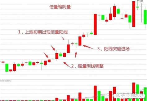 炒股，在上涨初期出现倍量上涨后缩量阴线调整，接着再放量破新高，这种就是“倍量缩阴量”战法，下面分享给大家，建议收藏转发。 知乎