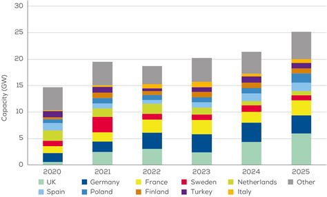 Wind Energy In Europe 2020 Statistics And The Outlook For 2021 2025