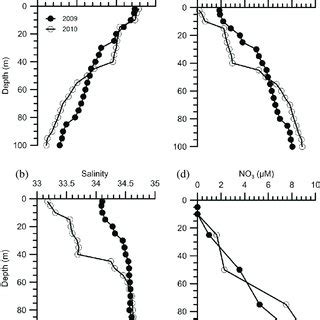 Vertical Distributions Of A Temperature B Salinity C Density