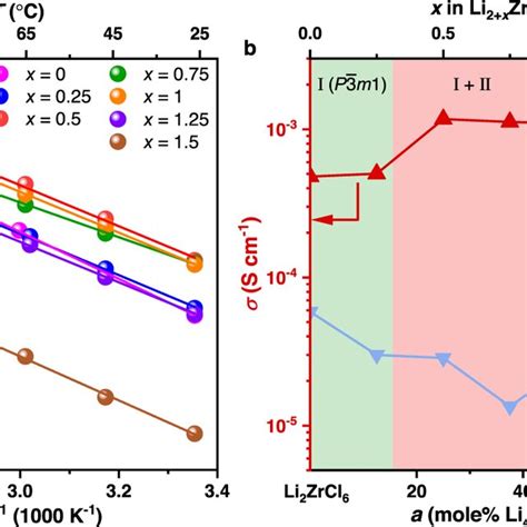 Li Ion Transport Behavior Of Li2 XZrCl6 XOx A Arrhenius Plots Of