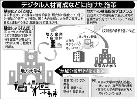 大学「23区規制」改正へ、情報系の定員増可能に（ニュースイッチ（日刊工業新聞））