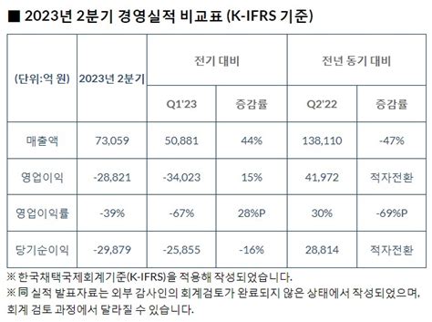 Sk하이닉스 3개 분기 연속 적자전환