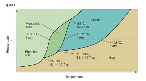 Solved Below Is The Phase Diagram Of Sulphur Figure 1