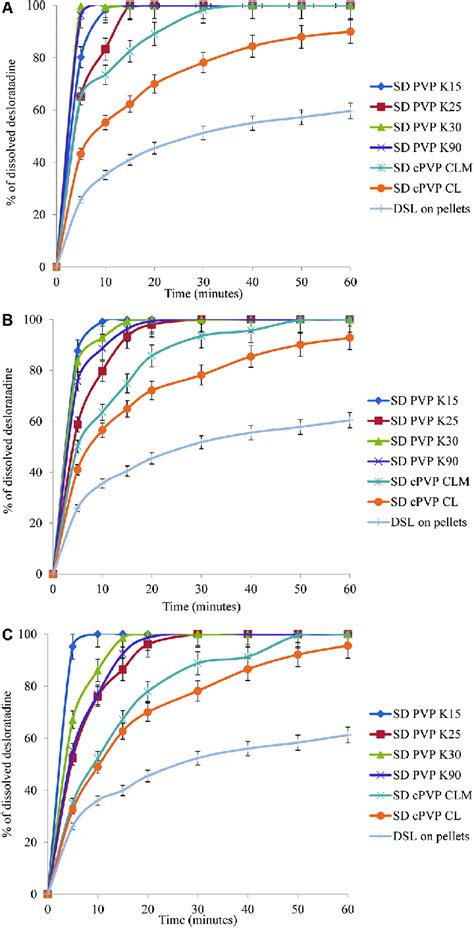 Drug Dissolution Profiles From Pellets With Solid Dispersions Sds And