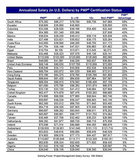 What Is The Average Salary Of A Pmp Project Management Professional