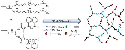 Synthesis Of Hyperbranched Polymers By Azide Alkyne Huisgen