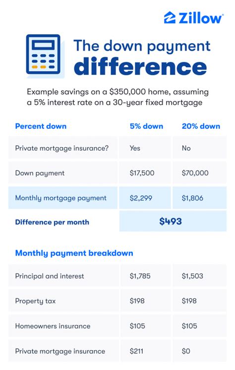 How Much Is A Down Payment On A House Zillow