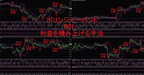 ボリンジャーバンドとrsiを上手く相互使用して1日20pipsを目指す手法！｜fx専業トレーダー｜note