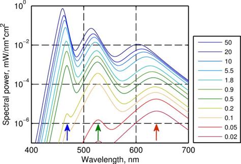 Emission Spectra Of Rgb Led Calculated For Optimized Icbl Bgr Layout