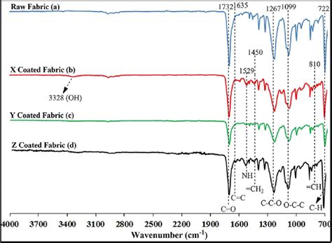 Ftir Spectra Of Raw Fabric And Coated Uv Cured Fabrics Download