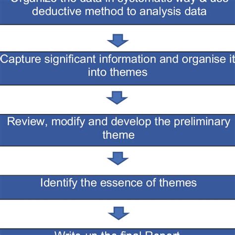 Thematic Analysis Flowchart Become Familiar With The Data Download Scientific Diagram