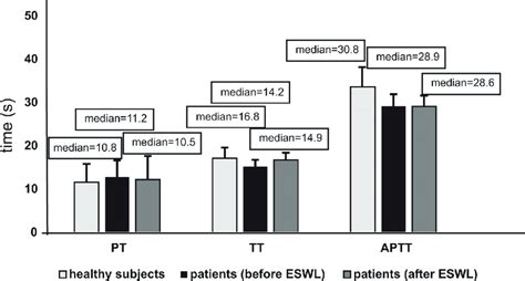 The Activated Partial Thromboplastin Time Aptt Prothrombin Time Download Scientific Diagram