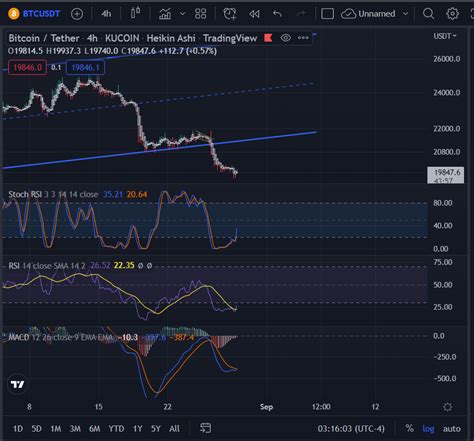 Triple Threat Trading Strategy With MACD Stochastic And RSI