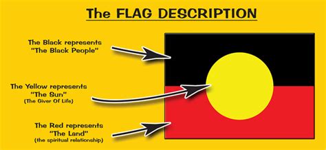 Aboriginal Flag Meaning