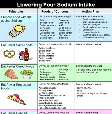 Free Low Sodium Food List Printable Chart