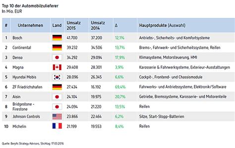 Das sind größten Automobilzulieferer weltweit