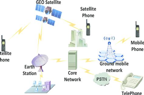 The Satellite Mobile Communications Network Frame Download Scientific