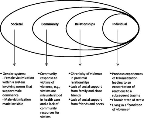 The Ecological Framework In Which Violence Is Conceptualized And