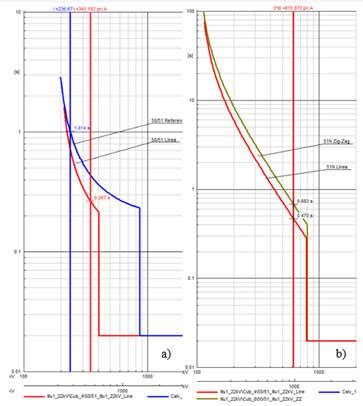 Dimensionamiento De Un Transformador Tipo Zig Zag Para Puesta A Tierra