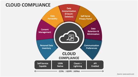 Cloud Compliance Powerpoint Presentation Slides Ppt Template