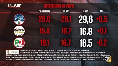 Sondaggio Proger Index Research Novembre Intenzioni Di Voto