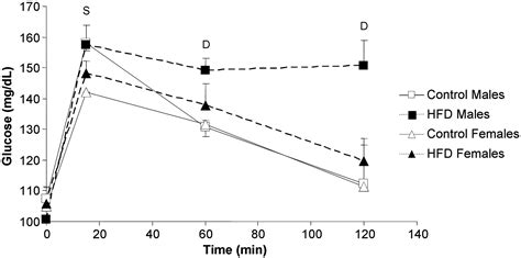 Sex Differences In The Effect Of High Fat Diet Feeding On Rat White