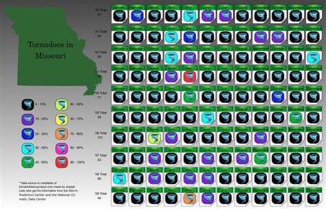 Infographic: Tornadoes in Missouri 2000-2009 – SLI