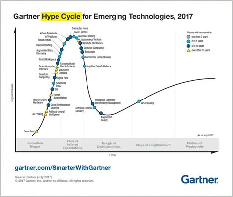 Top Trends In The Gartner Hype Cycle For Emerging Technologies Area