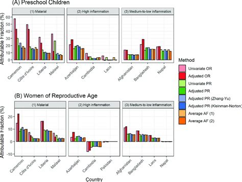 Estimated Attributable Fractions Of Anemia Associated With Inflammation Download Scientific