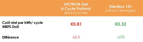 Comparatif Batteries Lithium Vs Plomb Olenergies Lithium Batteries