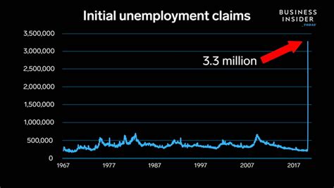 3 3 Million Americans Filed For Unemployment — And An Economist Predicts It Could Be Far Worse