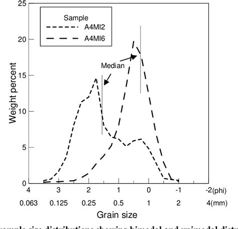 The Cross Shore Distribution Of Grain Size In The Longshore Transport