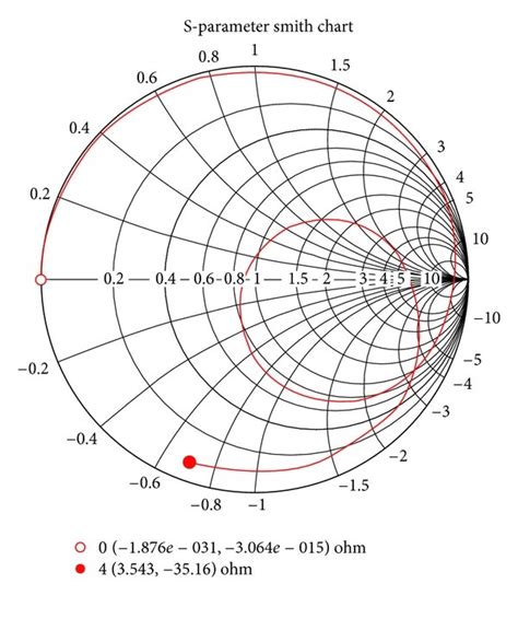 Smith Chart Of The Complex Reflection Coefficient Of The Dual Band Download Scientific Diagram