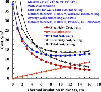 Optimal Thermal Insulation Thickness In Isolated Air Conditioned