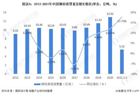 2021年中国钢铁行业市场供需平衡现状分析 附钢铁全产业链数据 行业研究报告 前瞻网