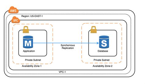 Amazon Relational Database Service Amazon Rds Viblo