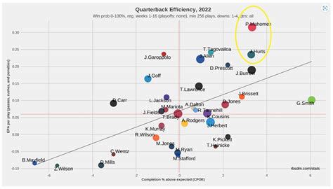 Patrick Mahomes Or Jalen Hurts Whos The Nfls Most Valuable Player In