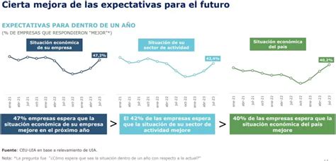 La Uia Advirti Que La Devaluaci N Sum Incertidumbre Y Las Empresas