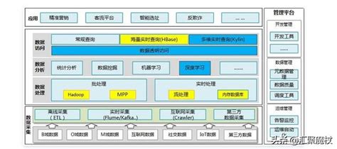 大数据开发跟大数据平台开发有区别吗？ 电子技术 电工知识网