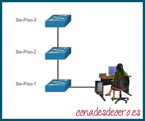 Configuración Básica De Dispositivos Cisco Switch Y Router