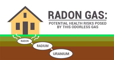 Radon Gas Poisoning Prevention What Radon Indicates To You