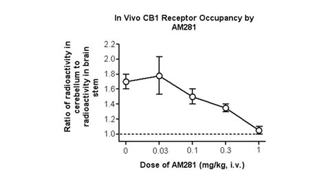 Receptor Occupancy Services Gifford Bioscience